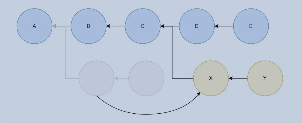 Garder les branches synchronisées avec le rebasage (Rebasing) 1